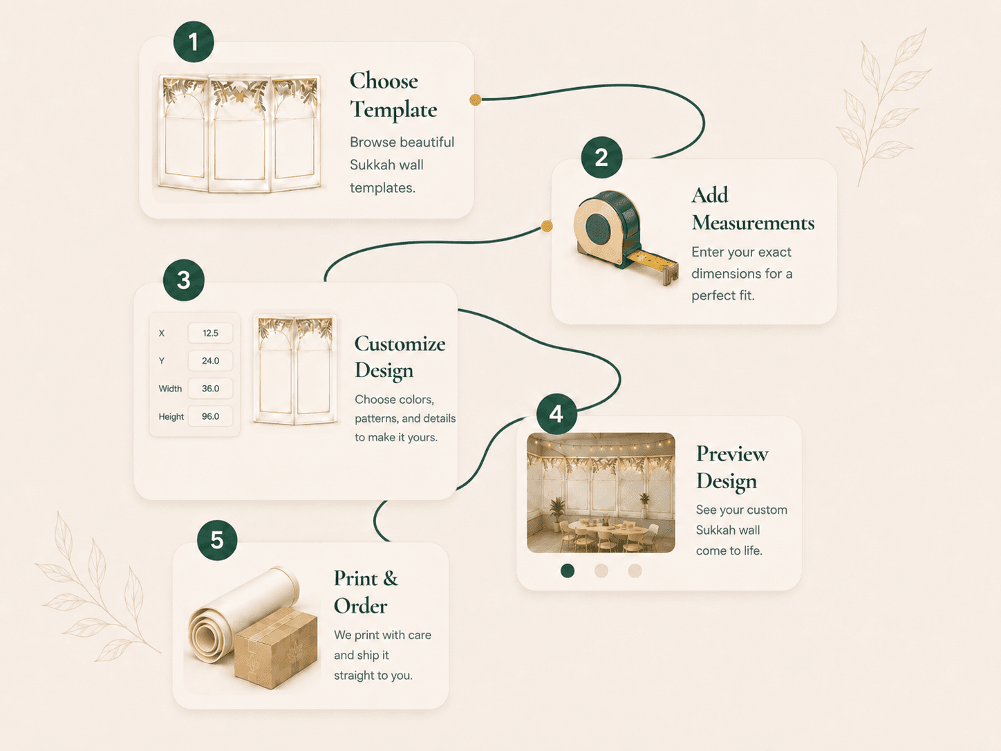 Four illustrated steps showing how to create and order a custom Sukkah wall